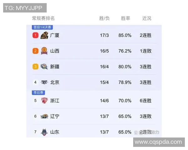 杭州排球队在选拔赛中以77分稳居积分榜首位